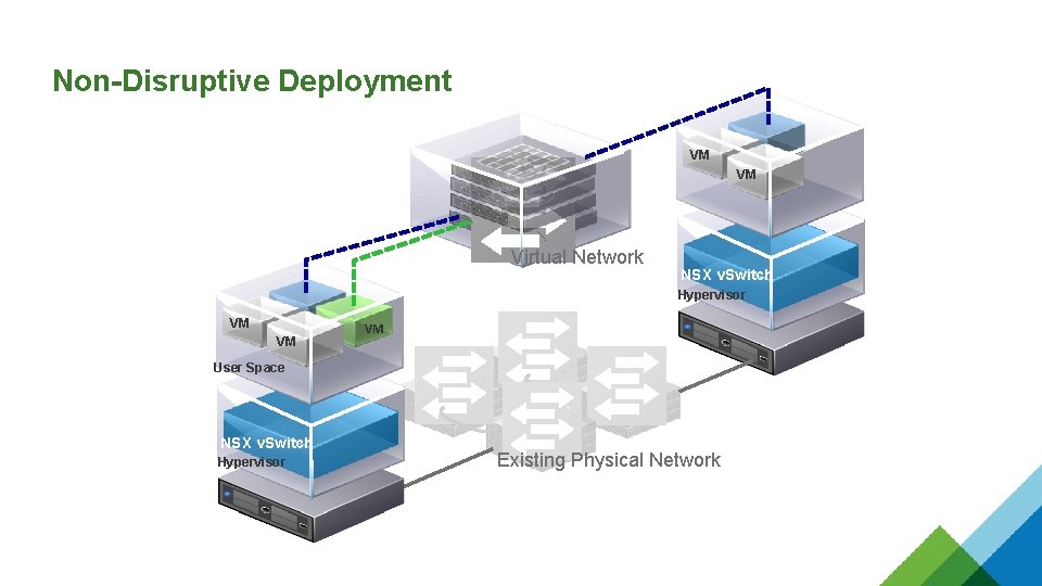 Non-Disruptive Deployment VM VM Virtual Network NSX v. Switch Hypervisor VM VM VM User