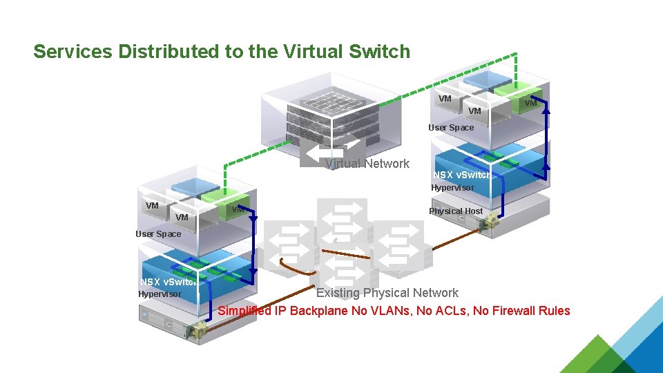 Services Distributed to the Virtual Switch VM VM VM User Space Virtual Network NSX