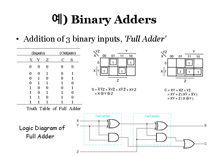 예) Binary Adders • Addition of 3 binary inputs, 'Full Adder' Logic Diagram of