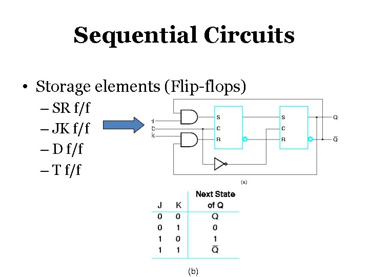 Sequential Circuits • Storage elements (Flip-flops) – SR f/f – JK f/f – D