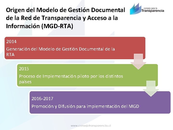 Origen del Modelo de Gestión Documental de la Red de Transparencia y Acceso a
