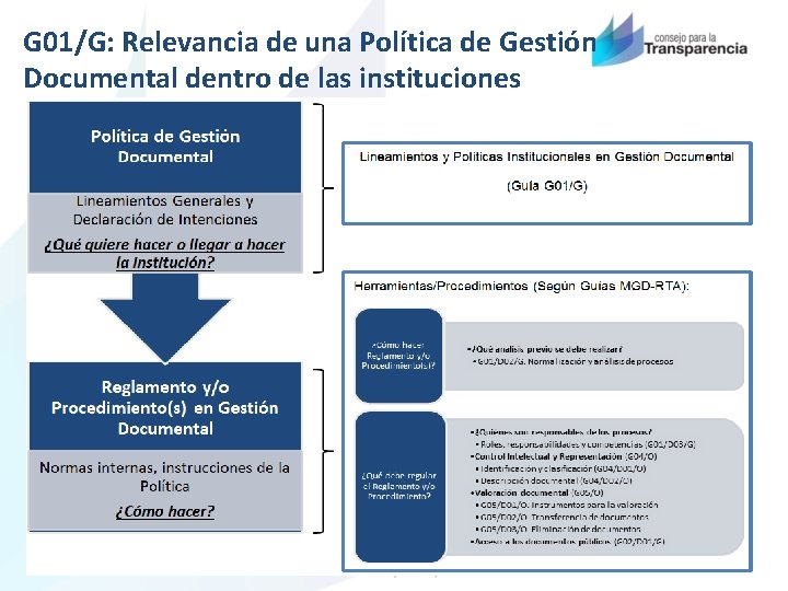 G 01/G: Relevancia de una Política de Gestión Documental dentro de las instituciones 