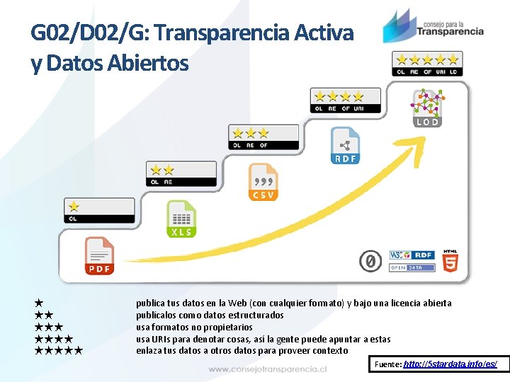 G 02/D 02/G: Transparencia Activa y Datos Abiertos ★ ★★ ★★★★★ publica tus datos