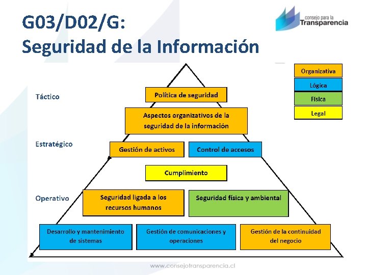 G 03/D 02/G: Seguridad de la Información 