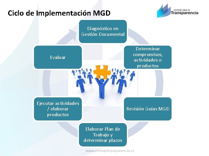 Ciclo de Implementación MGD Diagnóstico en Gestión Documental Evaluar Determinar compromisos, actividades o productos