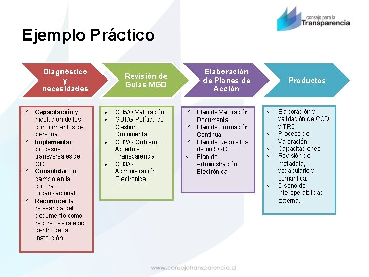 Ejemplo Práctico Diagnóstico y necesidades ü ü Capacitación y nivelación de los conocimientos del