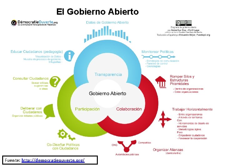 El Gobierno Abierto Fuente: http: //democratieouverte. org/ 