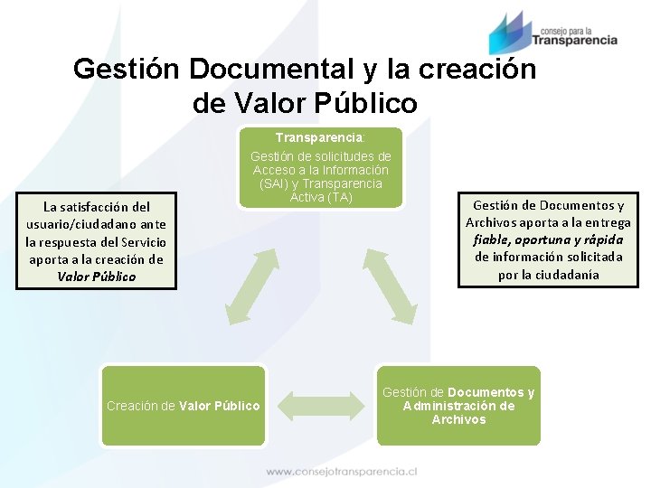 Gestión Documental y la creación de Valor Público Transparencia: La satisfacción del Gestión de