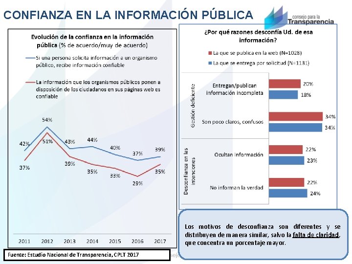 CONFIANZA EN LA INFORMACIÓN PÚBLICA Los motivos de desconfianza son diferentes y se distribuyen