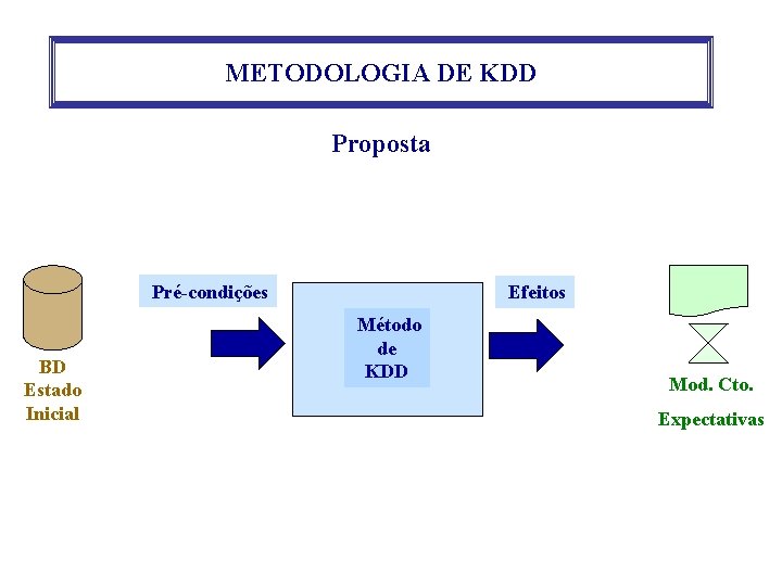 METODOLOGIA DE KDD Proposta Pré-condições BD Estado Inicial Efeitos Método de KDD Mod. Cto.