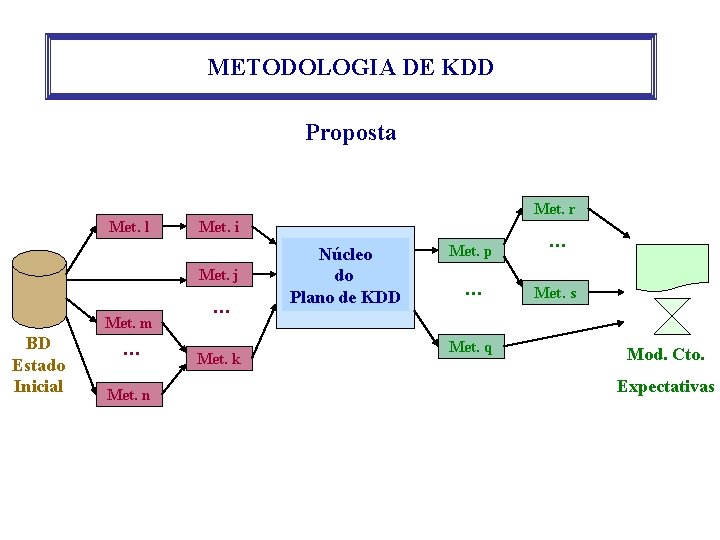 METODOLOGIA DE KDD Proposta Met. r Met. l Met. i Met. j Met. m