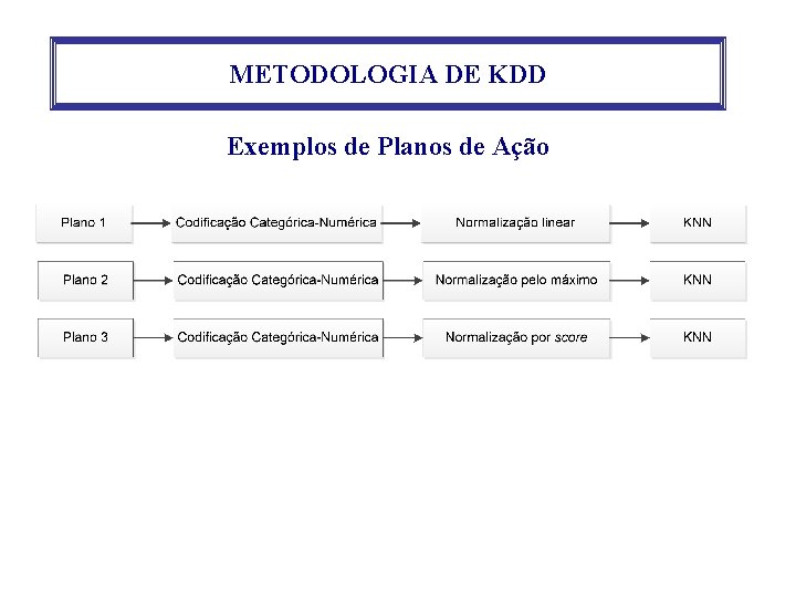 METODOLOGIA DE KDD Exemplos de Planos de Ação 