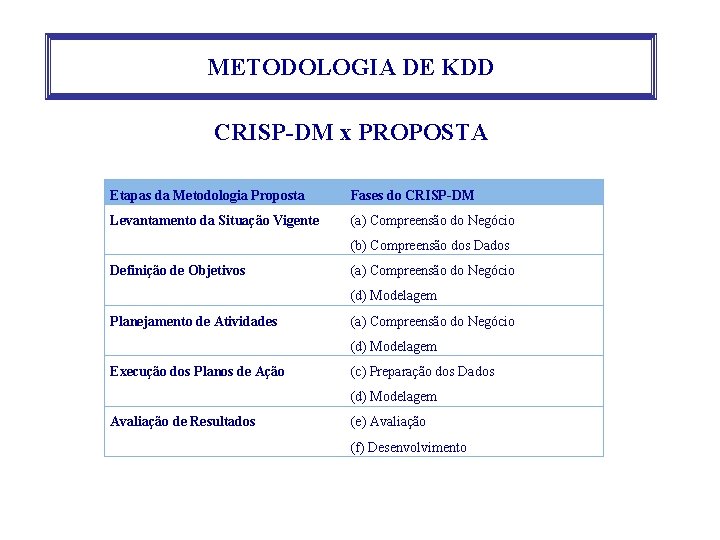 METODOLOGIA DE KDD CRISP-DM x PROPOSTA Etapas da Metodologia Proposta Fases do CRISP-DM Levantamento