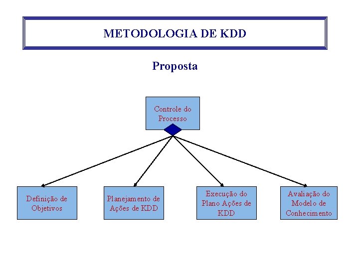 METODOLOGIA DE KDD Proposta Controle do Processo Definição de Objetivos Planejamento de Ações de