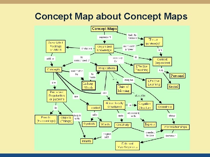 Concept Map about Concept Maps 