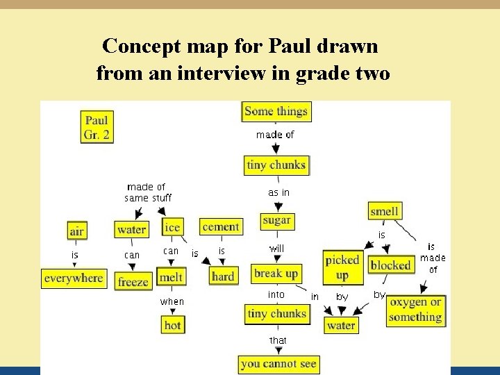 Concept map for Paul drawn from an interview in grade two 
