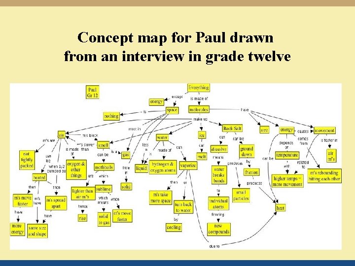 Concept map for Paul drawn from an interview in grade twelve 