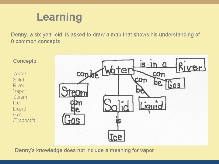 Learning Denny, a six year old, is asked to draw a map that shows