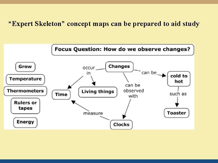 “Expert Skeleton” concept maps can be prepared to aid study 