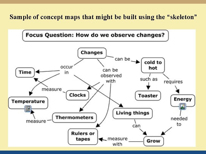 Sample of concept maps that might be built using the “skeleton” 