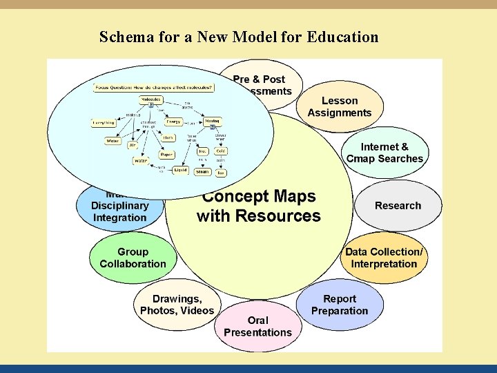 Schema for a New Model for Education 