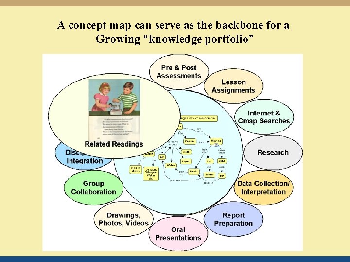 A concept map can serve as the backbone for a Growing “knowledge portfolio” 