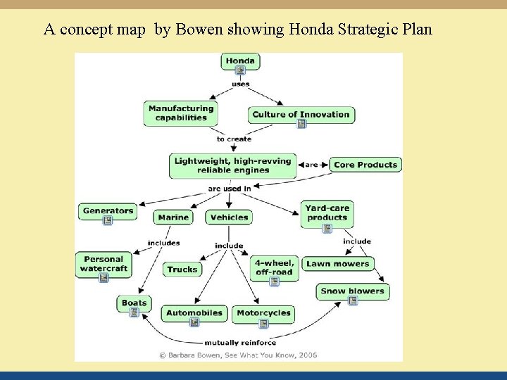 A concept map by Bowen showing Honda Strategic Plan 