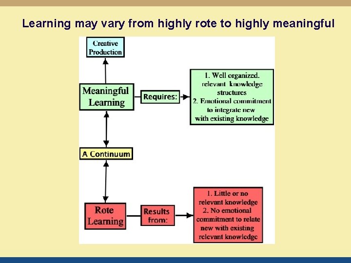 Learning may vary from highly rote to highly meaningful 