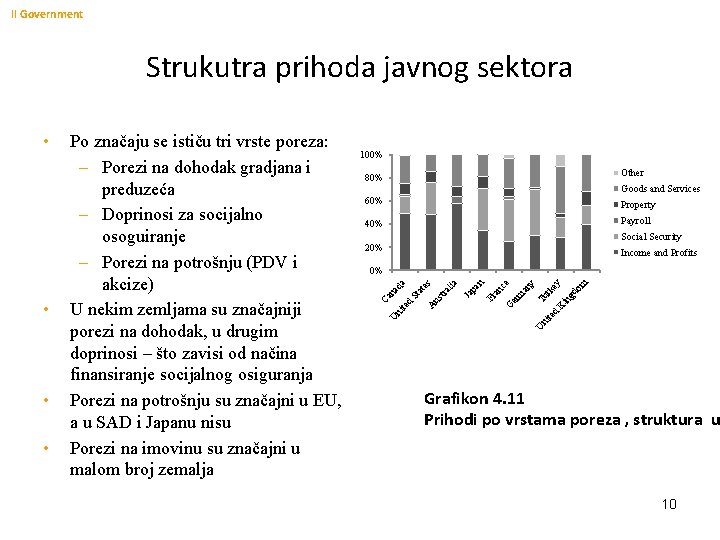 II Government Strukutra prihoda javnog sektora • • 100% Other 80% Goods and Services