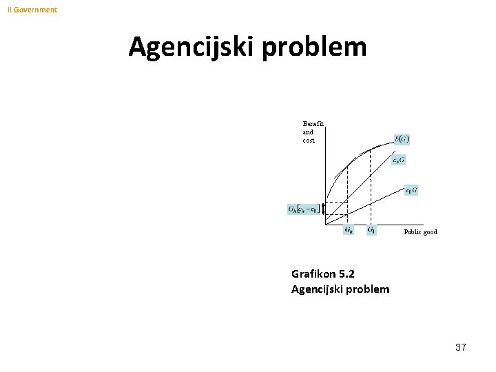 II Government Agencijski problem Benefit and cost Public good Grafikon 5. 2 Agencijski problem