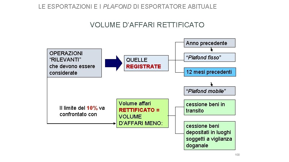 LE ESPORTAZIONI E I PLAFOND DI ESPORTATORE ABITUALE VOLUME D’AFFARI RETTIFICATO Anno precedente OPERAZIONI