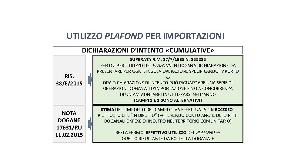 Pag. 117 dispensa UTILIZZO PLAFOND PER IMPORTAZIONI DICHIARAZIONI D’INTENTO «CUMULATIVE» RIS. 38/E/2015 NOTA DOGANE