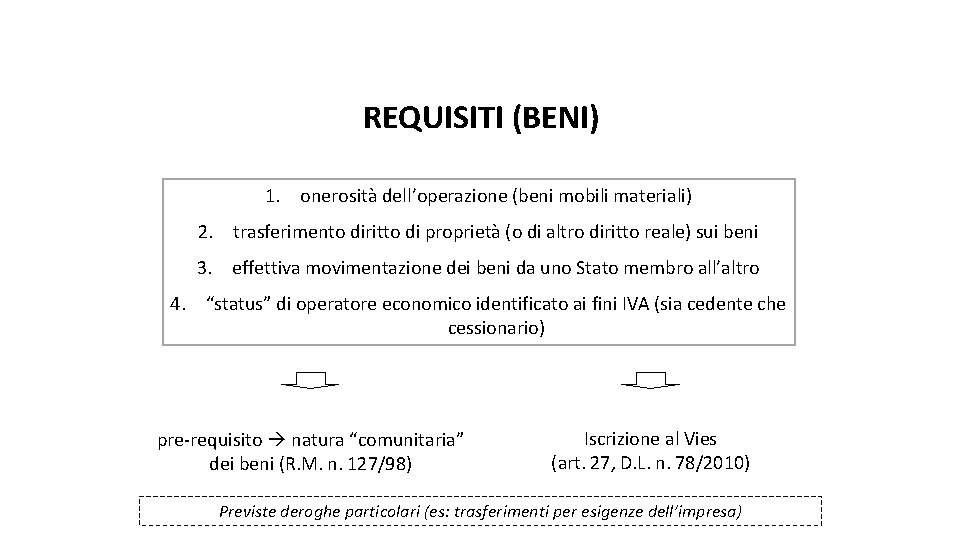 a pag. 54 della dispensa REQUISITI (BENI) 1. onerosità dell’operazione (beni mobili materiali) 2.