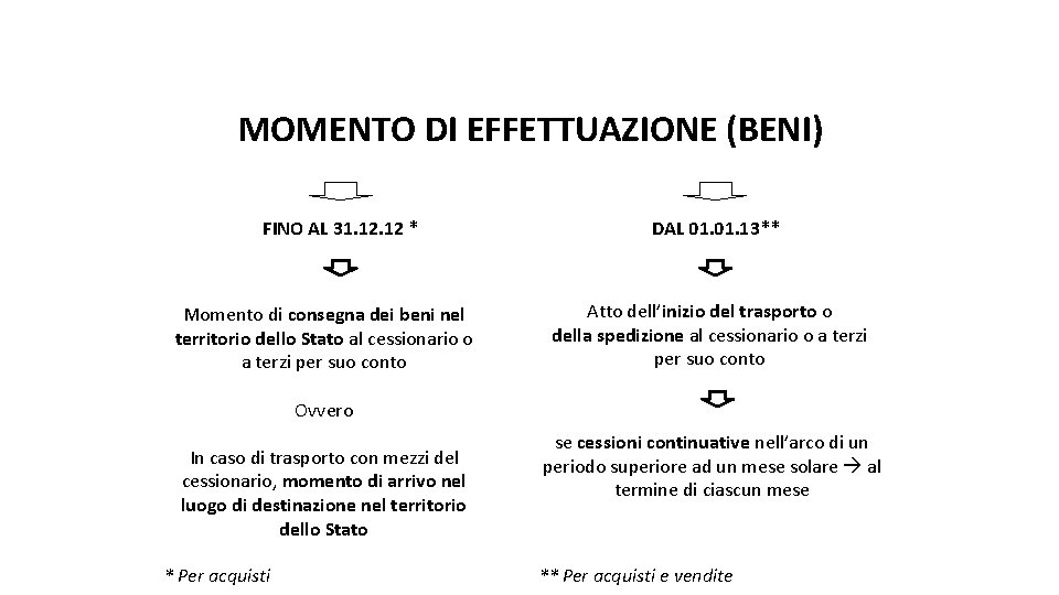 a pag. 58 della dispensa MOMENTO DI EFFETTUAZIONE (BENI) FINO AL 31. 12 *