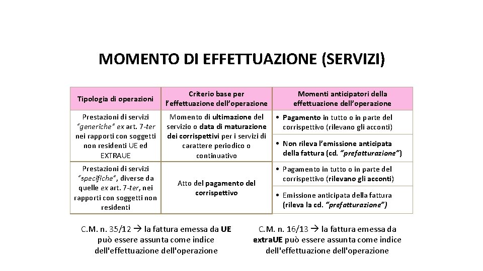 a pag. 59 della dispensa MOMENTO DI EFFETTUAZIONE (SERVIZI) Tipologia di operazioni Criterio base