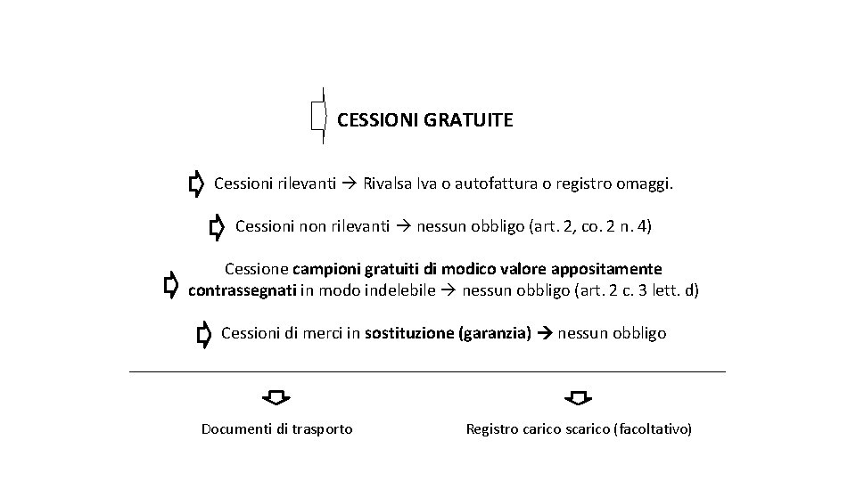 a pag. 74 della dispensa CESSIONI GRATUITE Cessioni rilevanti Rivalsa Iva o autofattura o