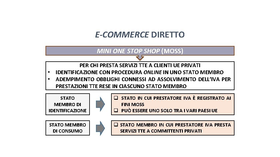 Pag. 142 dispensa E-COMMERCE DIRETTO MINI ONE STOP SHOP (MOSS) PER CHI PRESTA SERVIZI