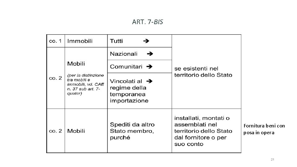 ART. 7 -BIS Fornitura beni con posa in opera 21 