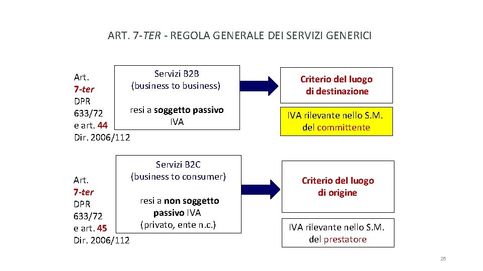 ART. 7 -TER - REGOLA GENERALE DEI SERVIZI GENERICI Servizi B 2 B Art.