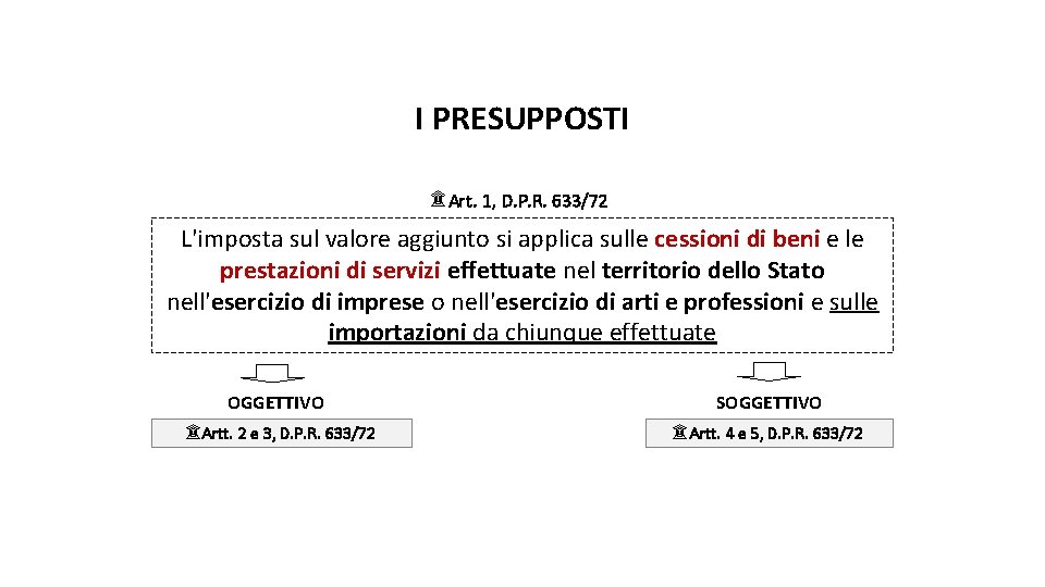 I PRESUPPOSTI ۩ Art. 1, D. P. R. 633/72 L'imposta sul valore aggiunto si