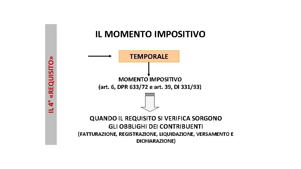 IL 4° «REQUISITO» IL MOMENTO IMPOSITIVO TEMPORALE MOMENTO IMPOSITIVO (art. 6, DPR 633/72 e