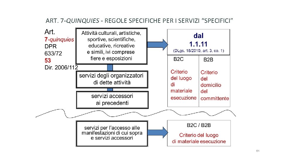 ART. 7 -QUINQUIES - REGOLE SPECIFICHE PER I SERVIZI “SPECIFICI” 61 
