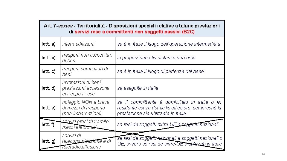 Art. 7 -sexies - Territorialità - Disposizioni speciali relative a talune prestazioni di servizi