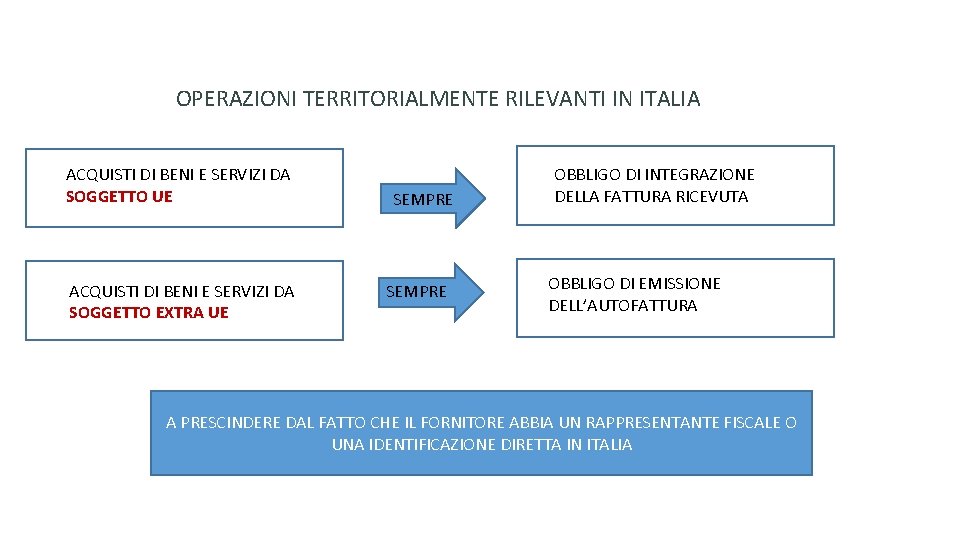 OPERAZIONI TERRITORIALMENTE RILEVANTI IN ITALIA ACQUISTI DI BENI E SERVIZI DA SOGGETTO UE ACQUISTI