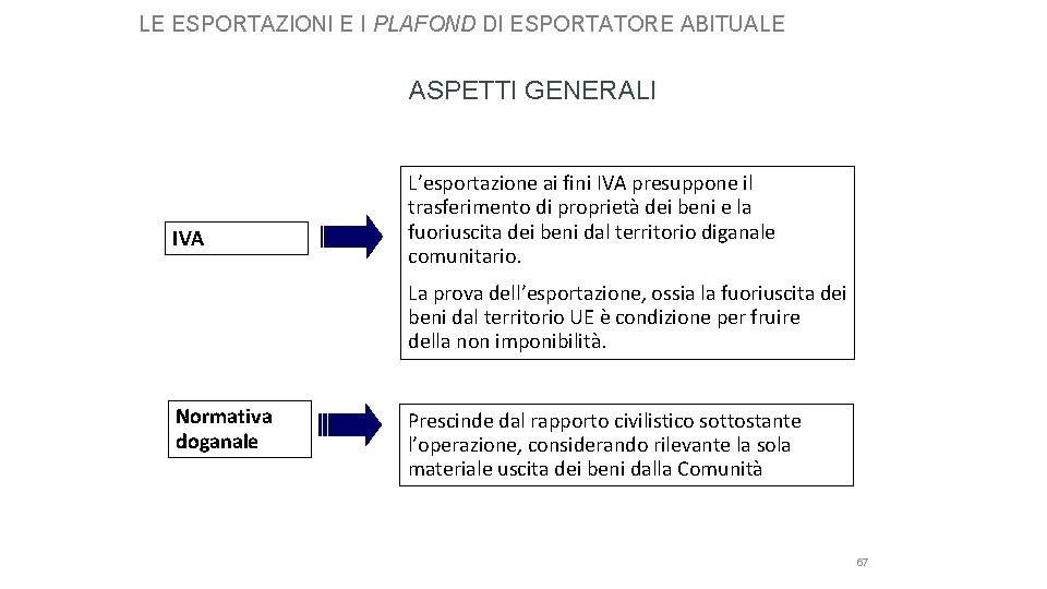LE ESPORTAZIONI E I PLAFOND DI ESPORTATORE ABITUALE ASPETTI GENERALI IVA L’esportazione ai fini