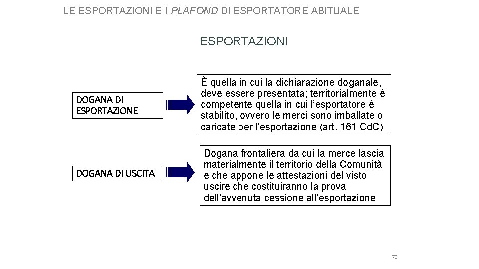 LE ESPORTAZIONI E I PLAFOND DI ESPORTATORE ABITUALE ESPORTAZIONI DOGANA DI ESPORTAZIONE È quella