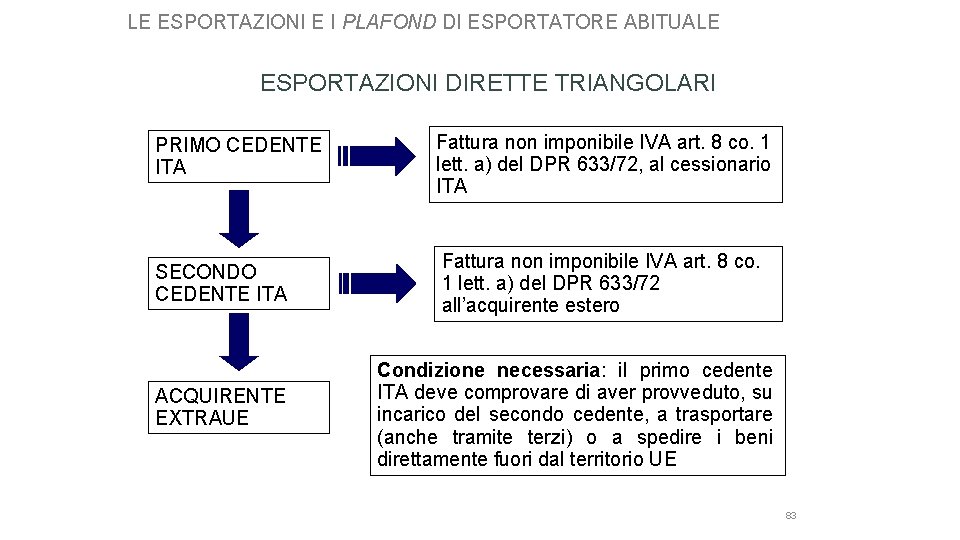 LE ESPORTAZIONI E I PLAFOND DI ESPORTATORE ABITUALE ESPORTAZIONI DIRETTE TRIANGOLARI PRIMO CEDENTE ITA