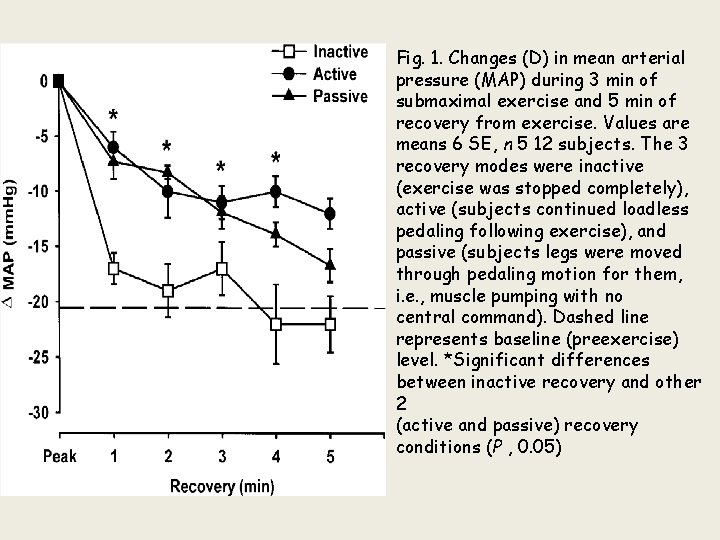 Fig. 1. Changes (D) in mean arterial pressure (MAP) during 3 min of submaximal