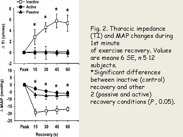 Fig. 2. Thoracic impedance (TI) and MAP changes during 1 st minute of exercise