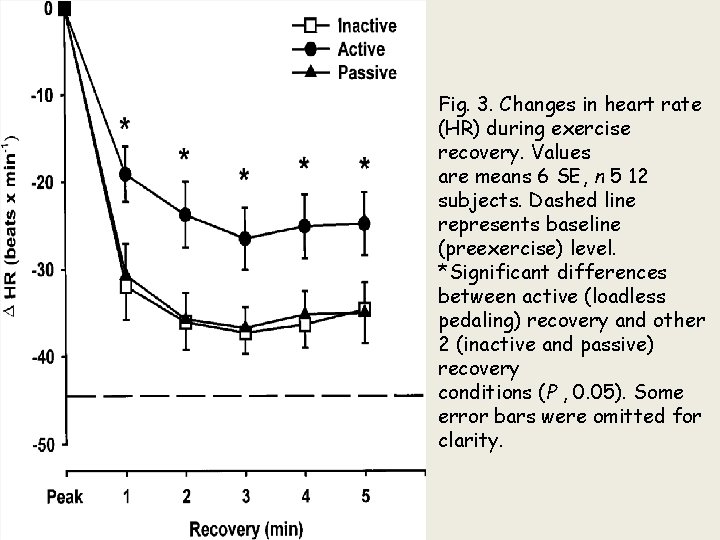 Fig. 3. Changes in heart rate (HR) during exercise recovery. Values are means 6